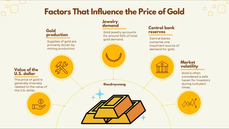 How to Track Daily Changes in Gold Rates 2024